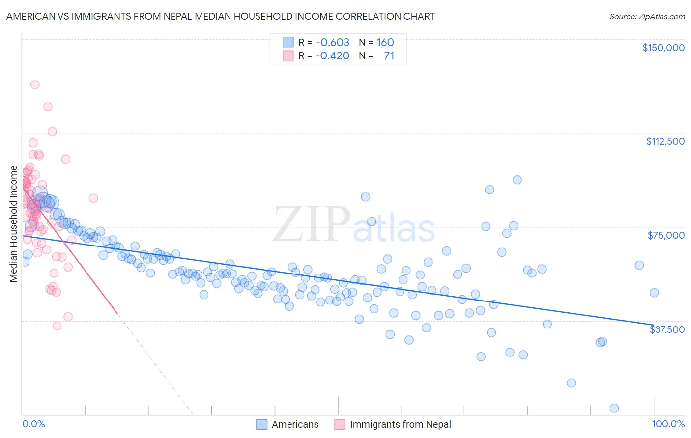 American vs Immigrants from Nepal Median Household Income