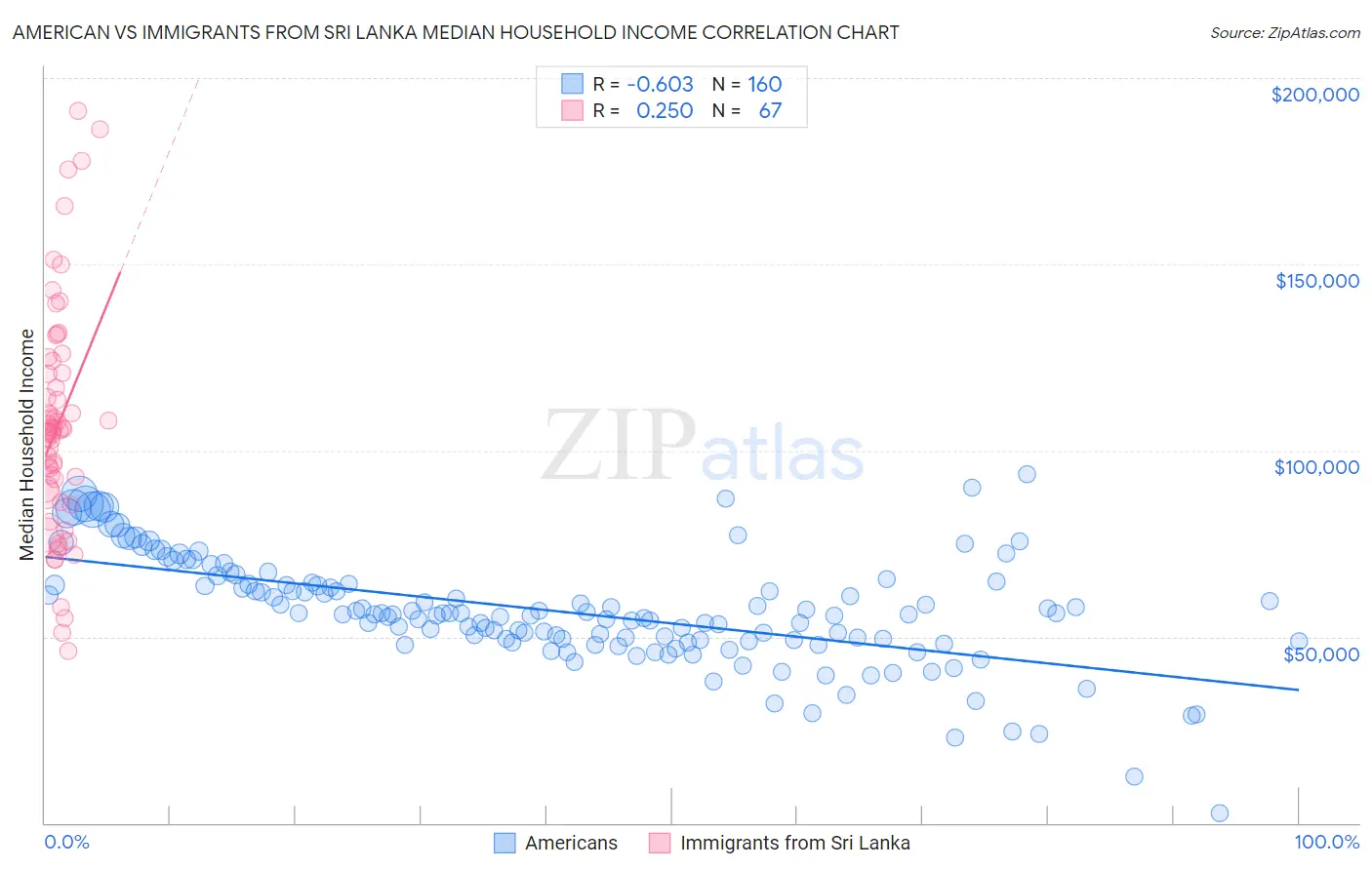 American vs Immigrants from Sri Lanka Median Household Income