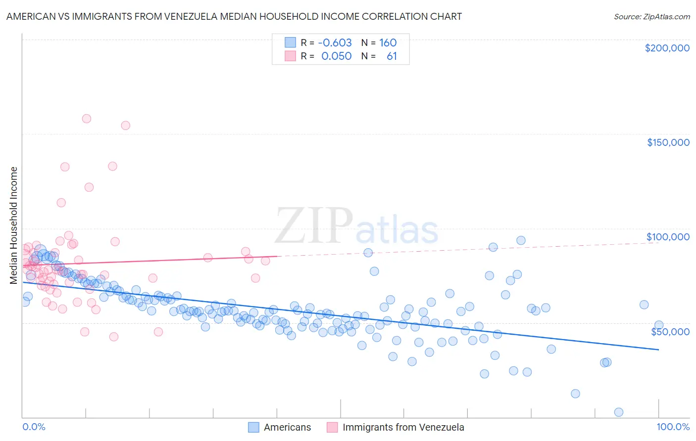 American vs Immigrants from Venezuela Median Household Income