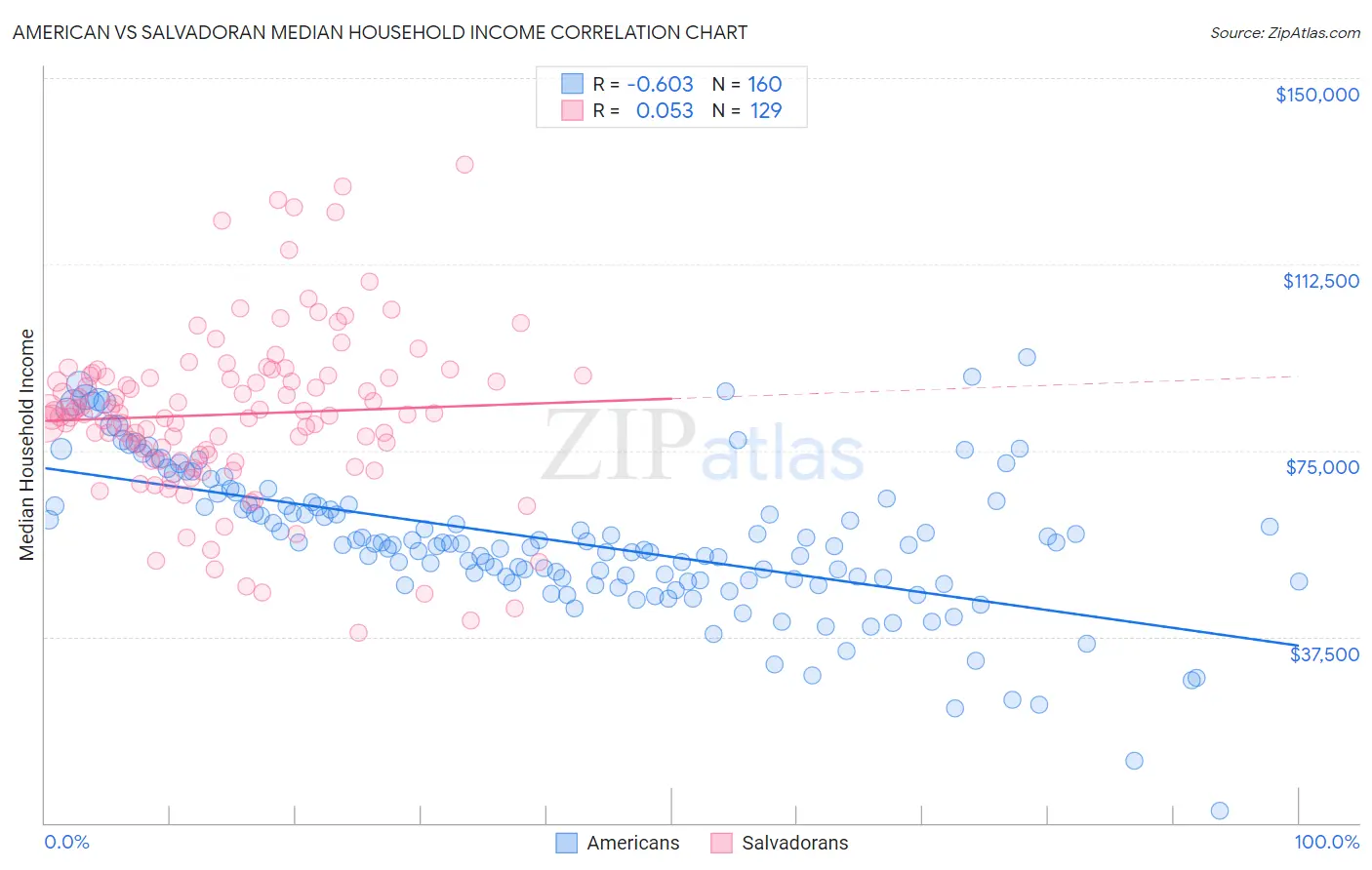 American vs Salvadoran Median Household Income