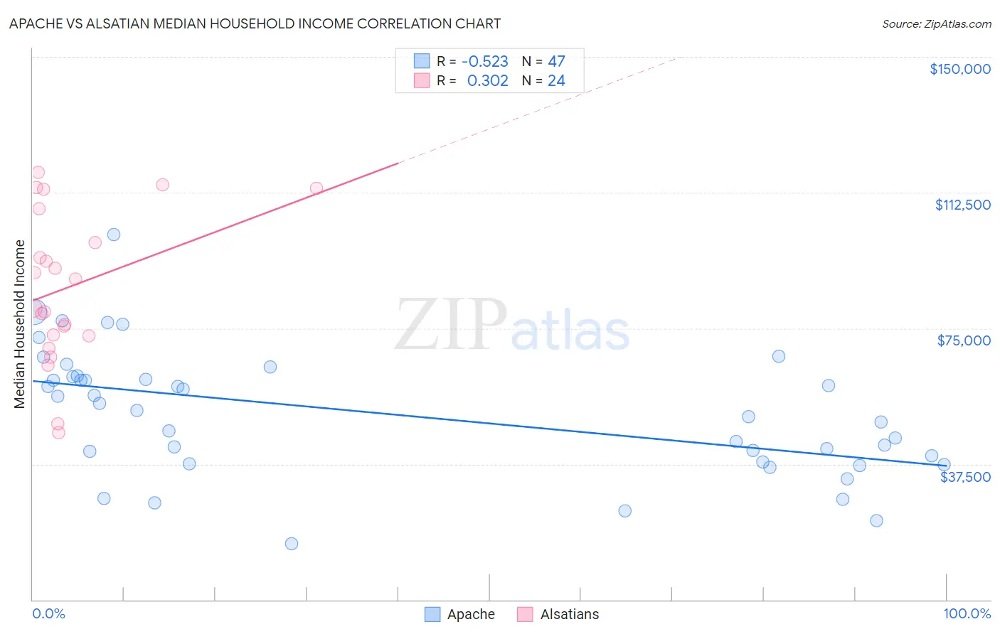 Apache vs Alsatian Median Household Income