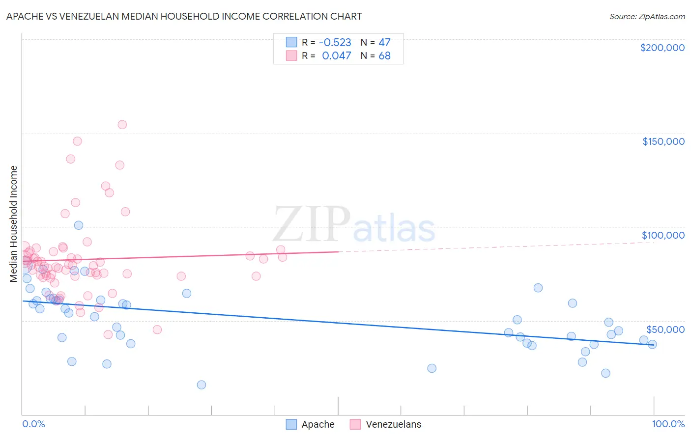 Apache vs Venezuelan Median Household Income