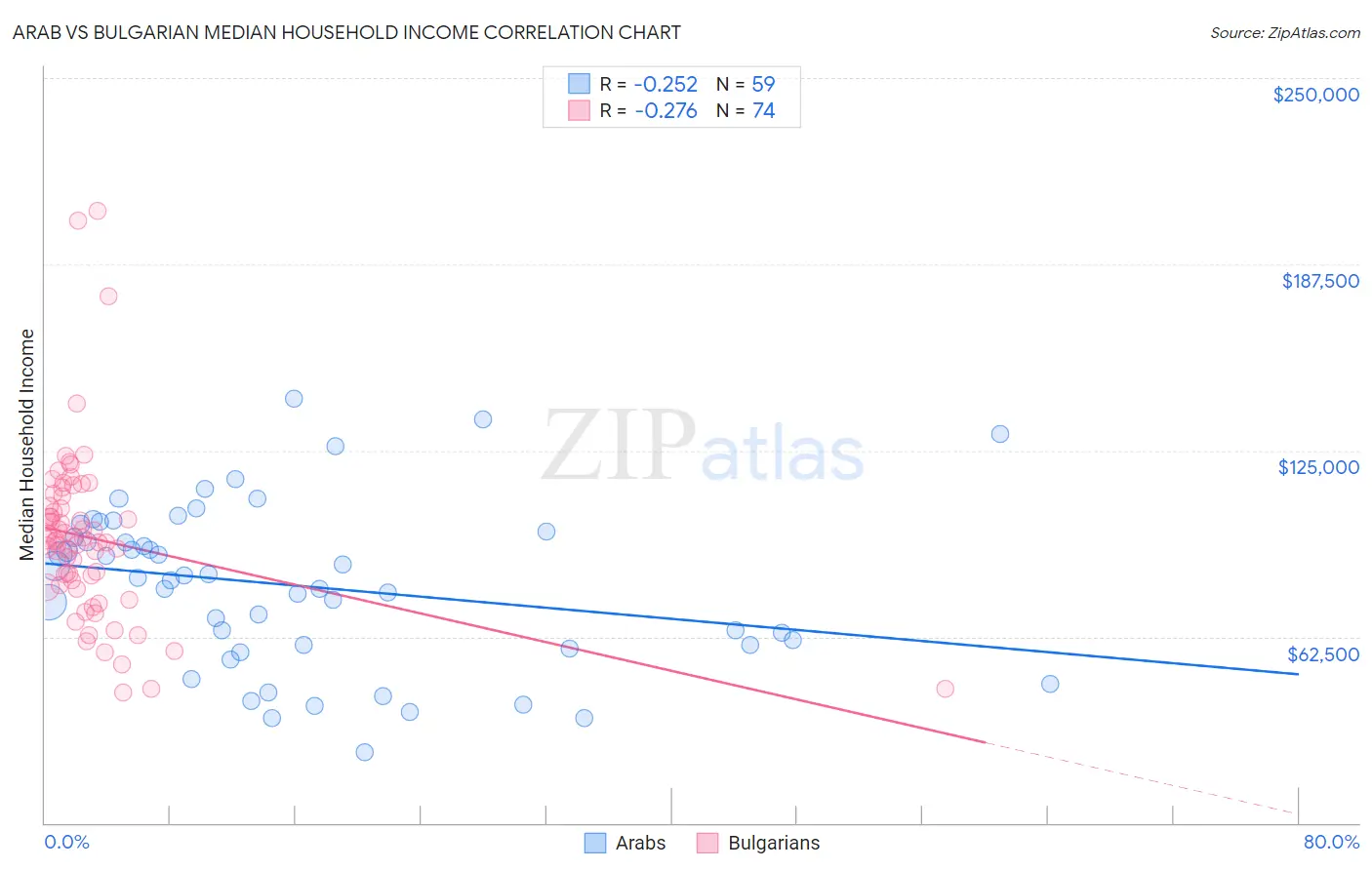 Arab vs Bulgarian Median Household Income