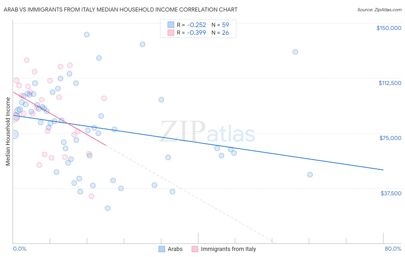 Arab vs Immigrants from Italy Median Household Income
