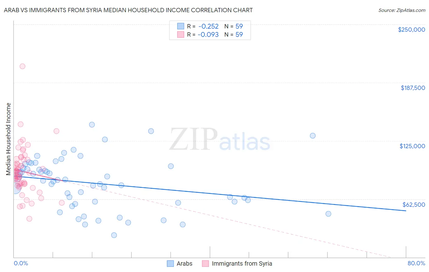 Arab vs Immigrants from Syria Median Household Income