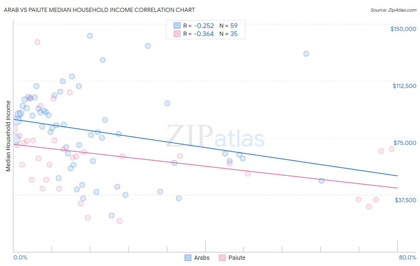 Arab vs Paiute Median Household Income