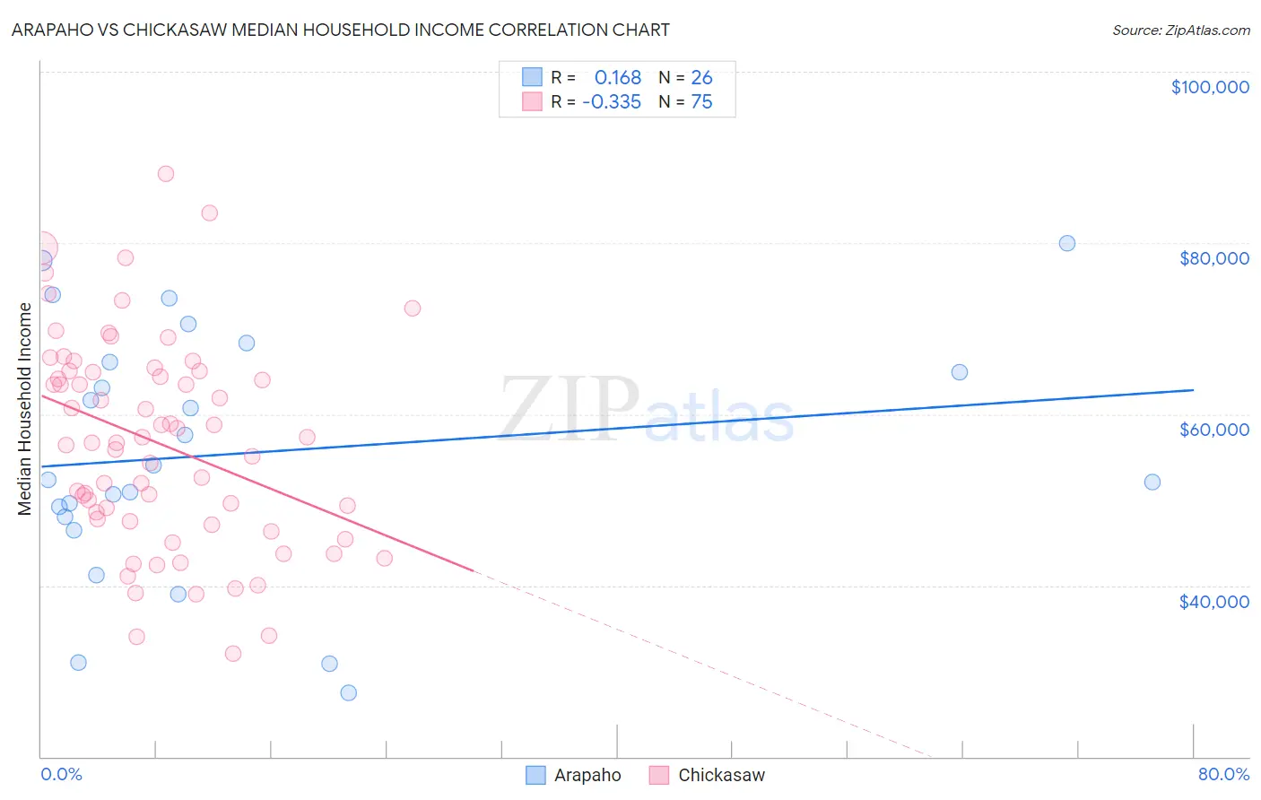 Arapaho vs Chickasaw Median Household Income