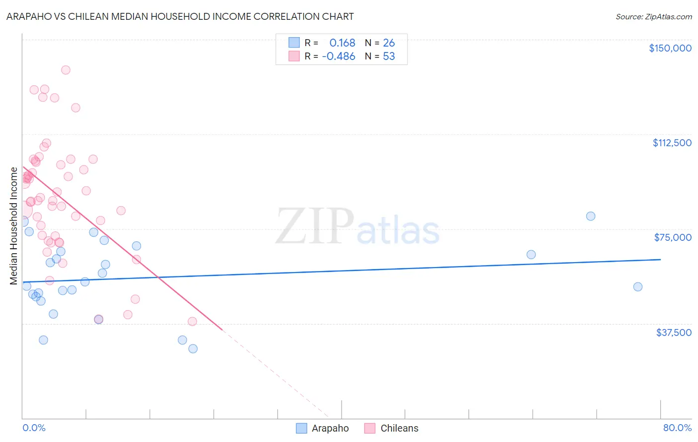 Arapaho vs Chilean Median Household Income