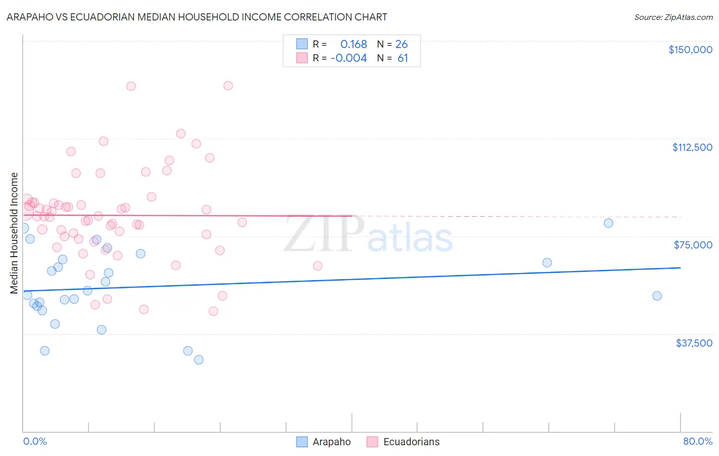 Arapaho vs Ecuadorian Median Household Income
