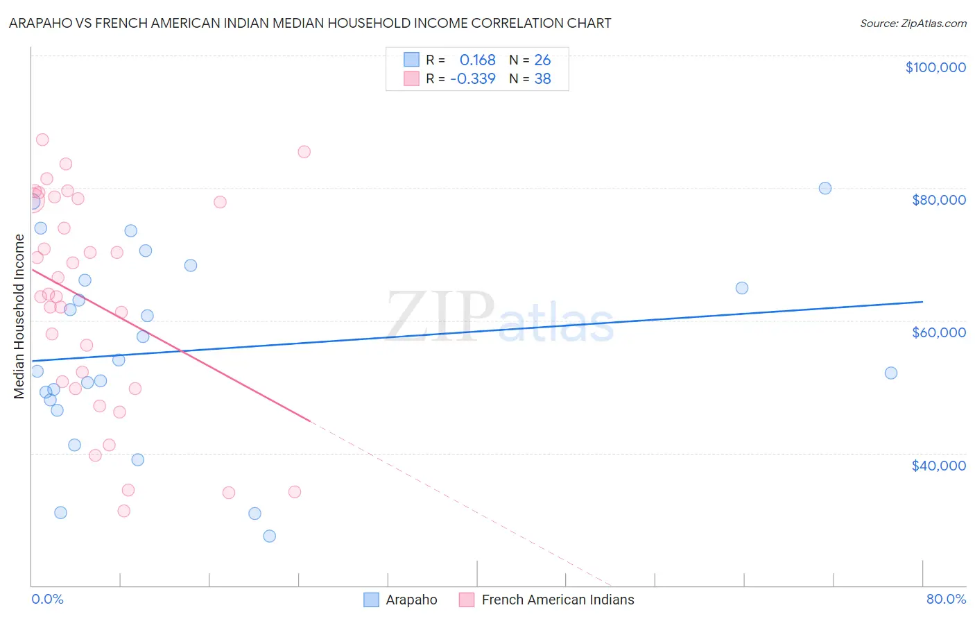 Arapaho vs French American Indian Median Household Income