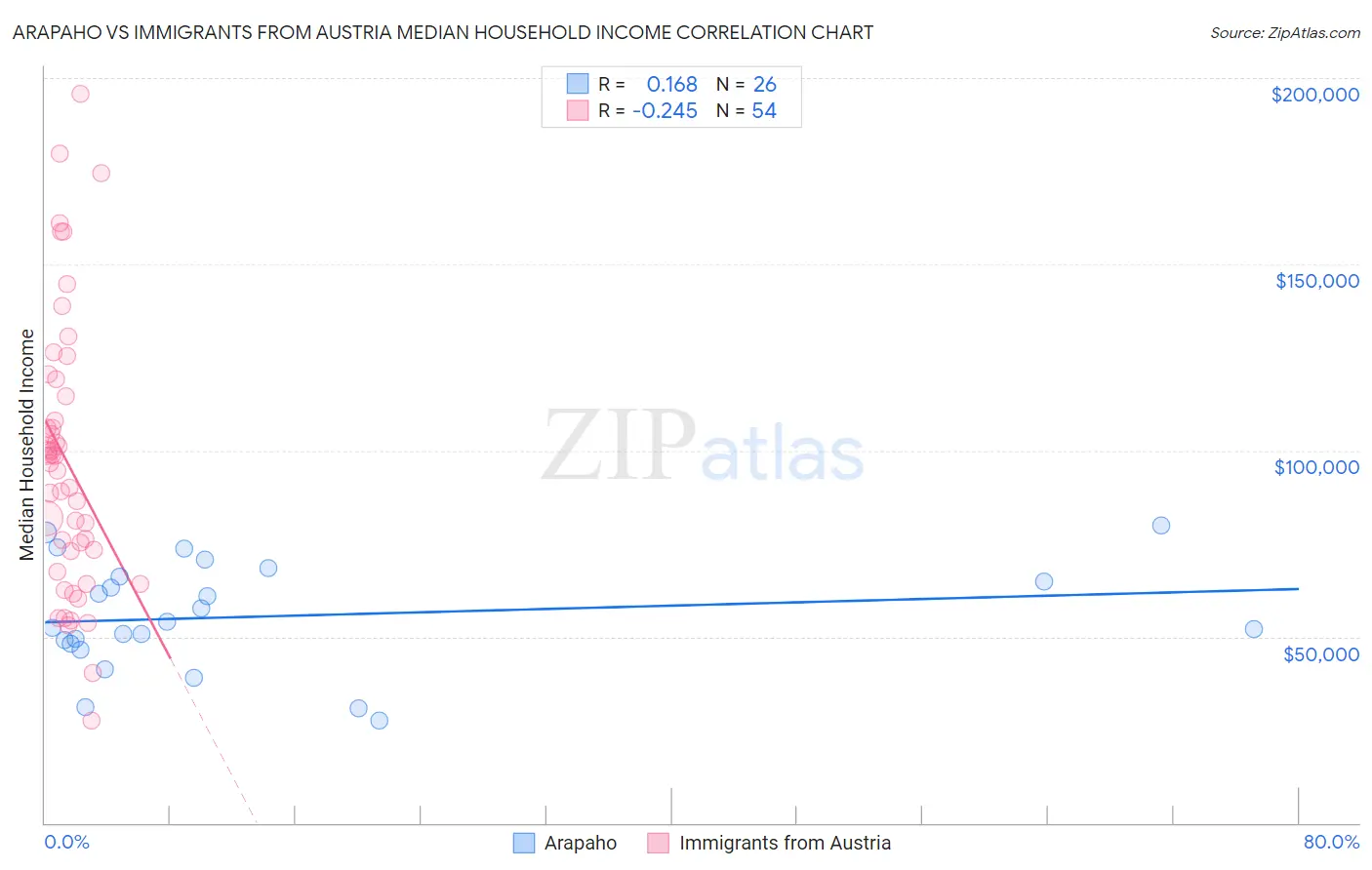 Arapaho vs Immigrants from Austria Median Household Income