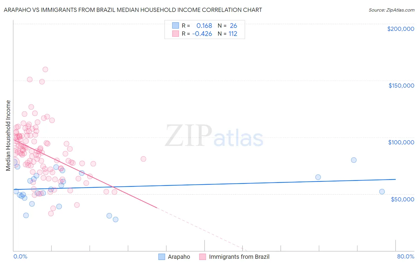 Arapaho vs Immigrants from Brazil Median Household Income