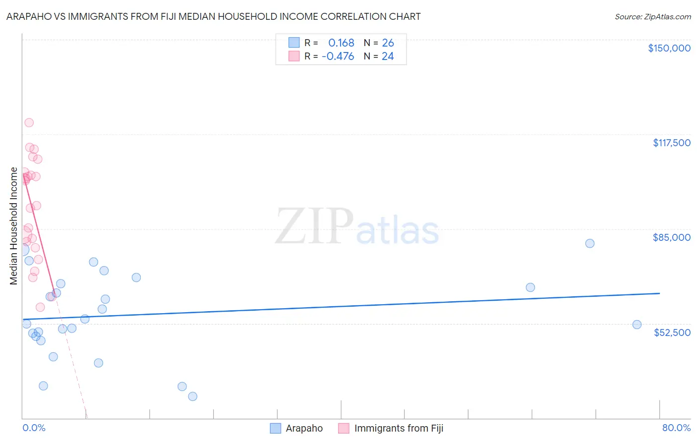 Arapaho vs Immigrants from Fiji Median Household Income