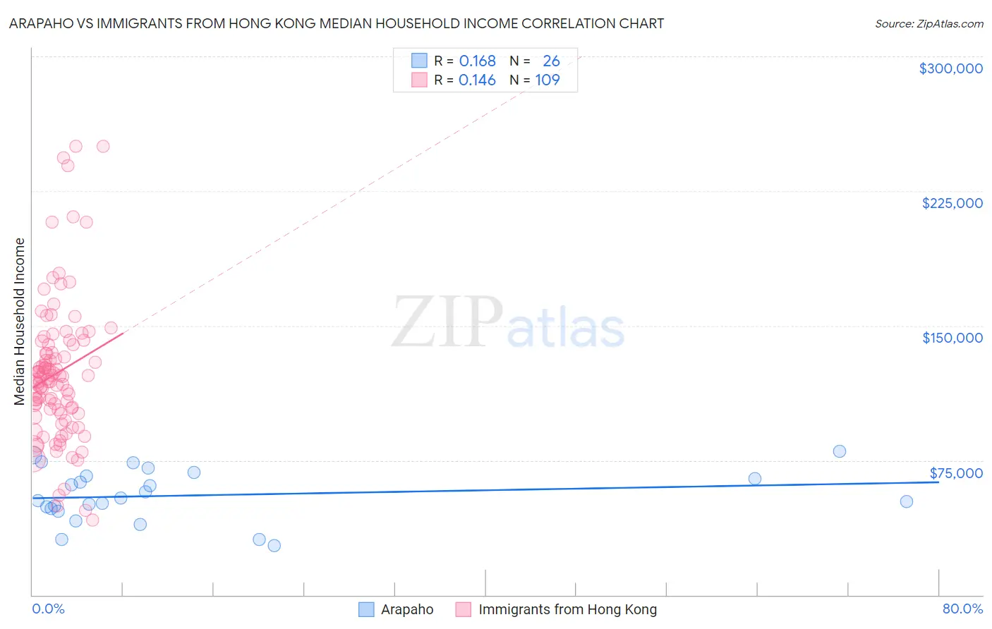 Arapaho vs Immigrants from Hong Kong Median Household Income