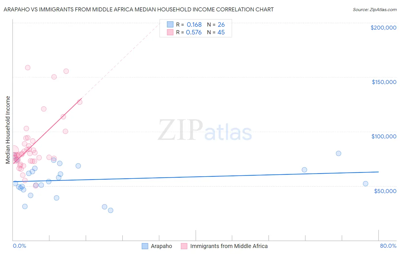 Arapaho vs Immigrants from Middle Africa Median Household Income