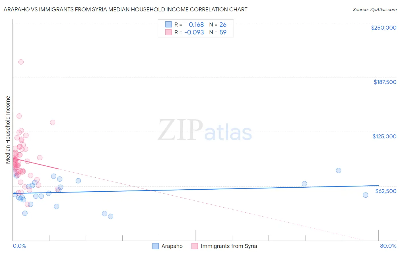 Arapaho vs Immigrants from Syria Median Household Income