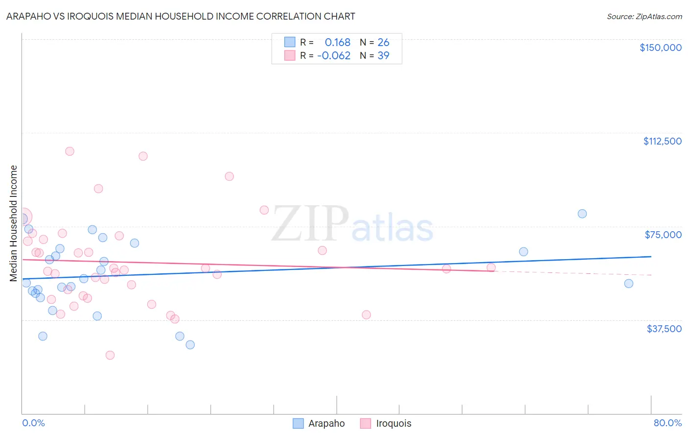 Arapaho vs Iroquois Median Household Income