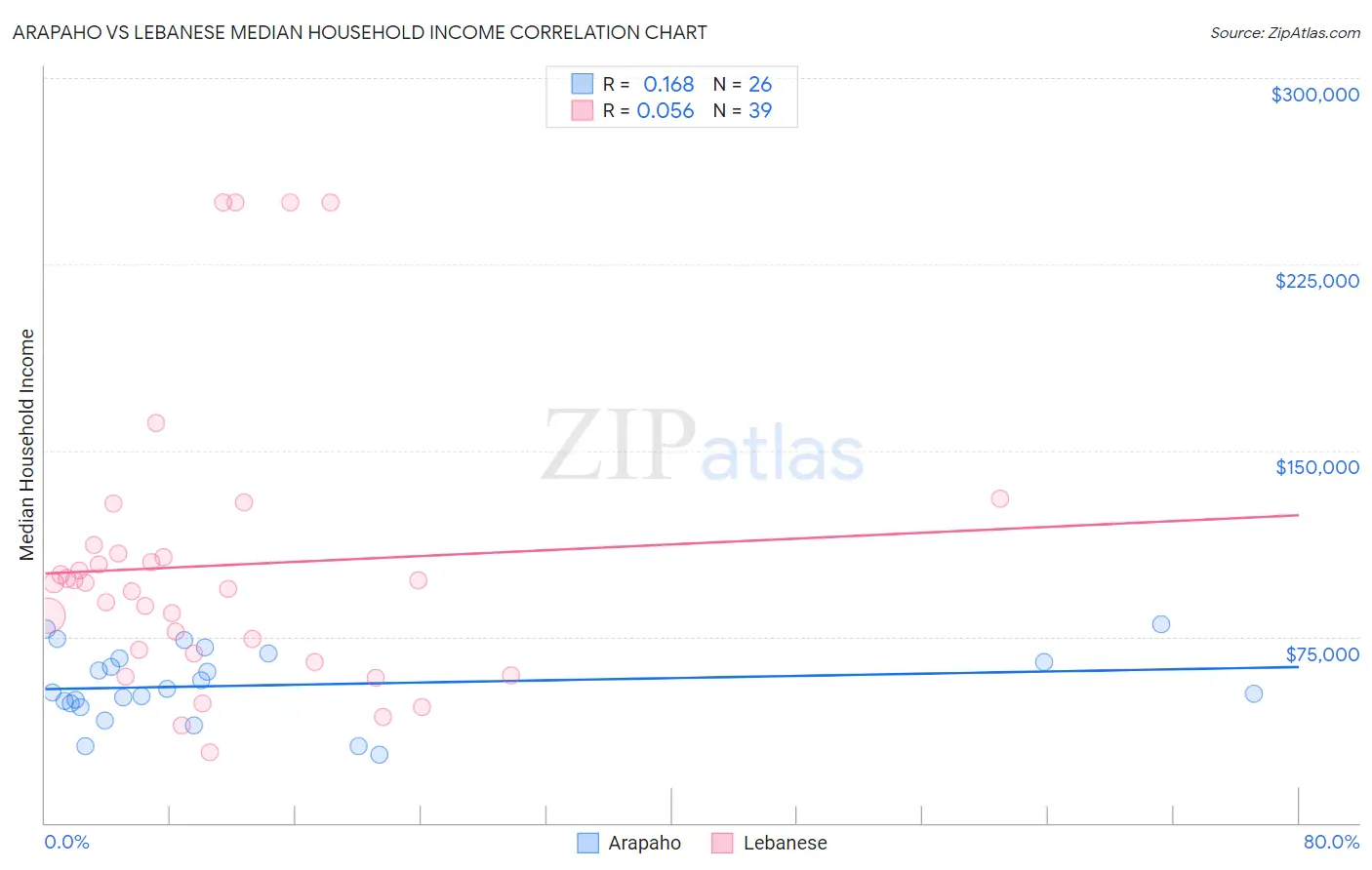 Arapaho vs Lebanese Median Household Income