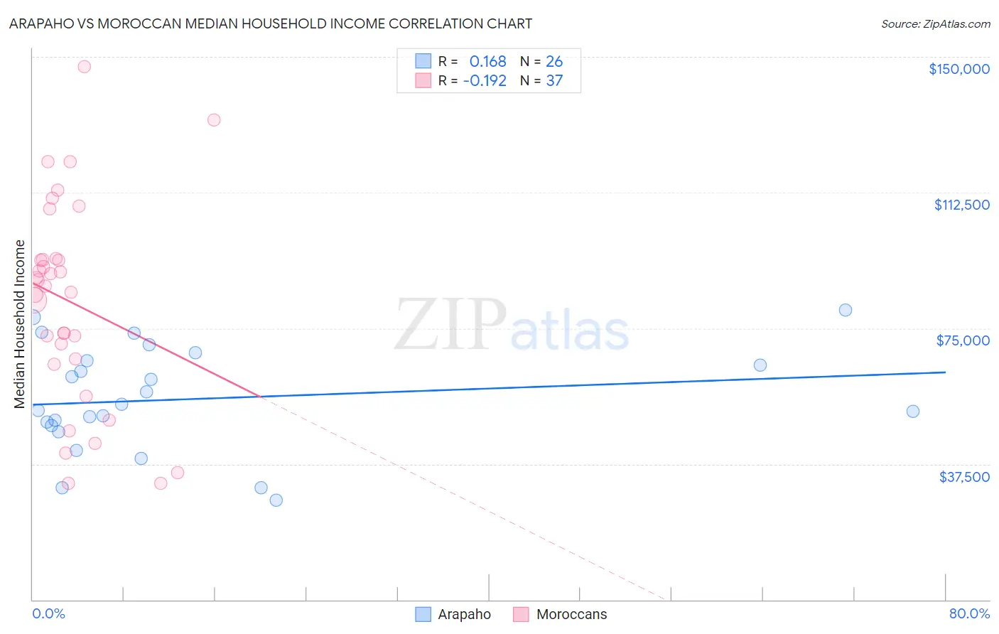 Arapaho vs Moroccan Median Household Income