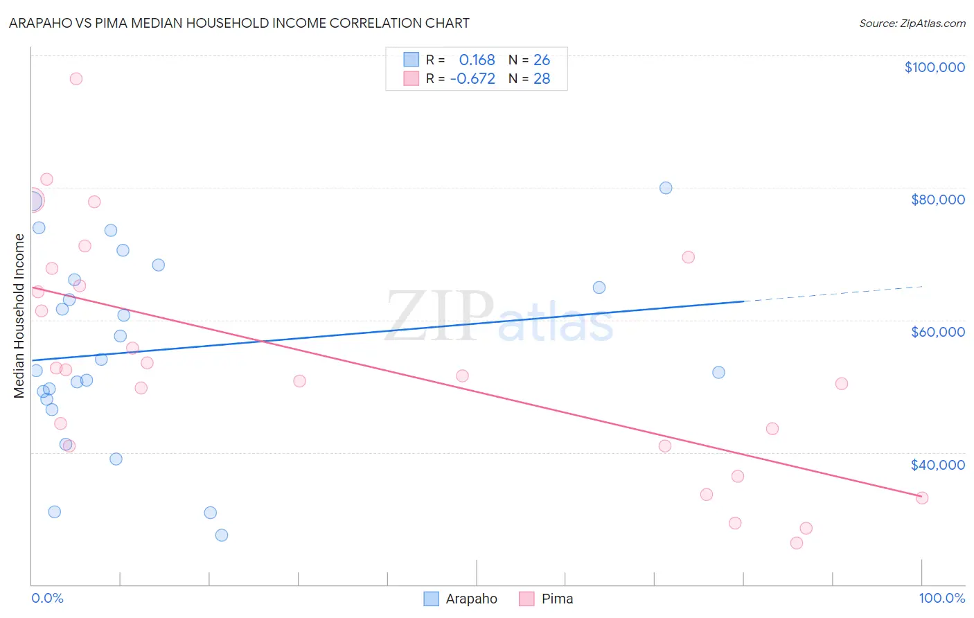 Arapaho vs Pima Median Household Income