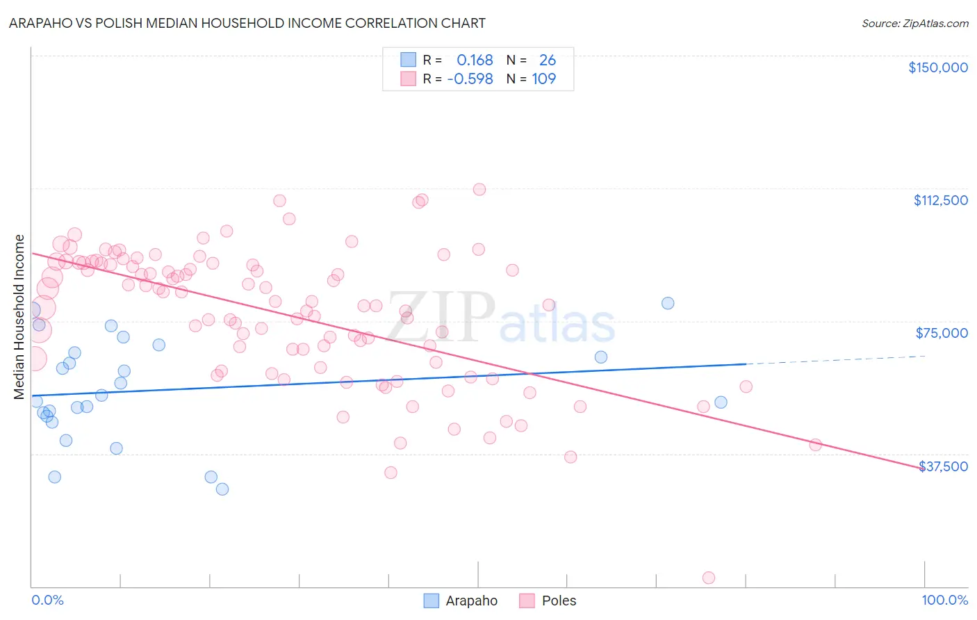 Arapaho vs Polish Median Household Income