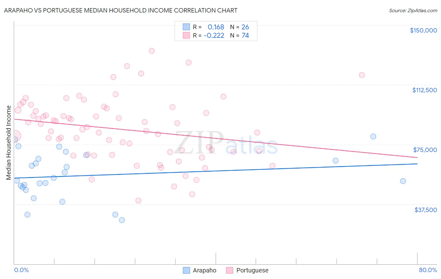 Arapaho vs Portuguese Median Household Income