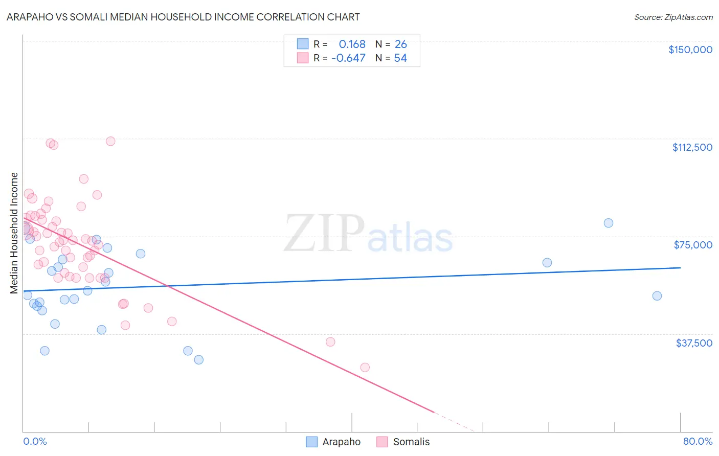 Arapaho vs Somali Median Household Income