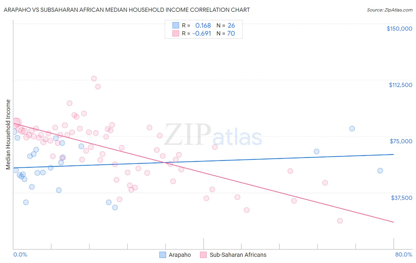 Arapaho vs Subsaharan African Median Household Income