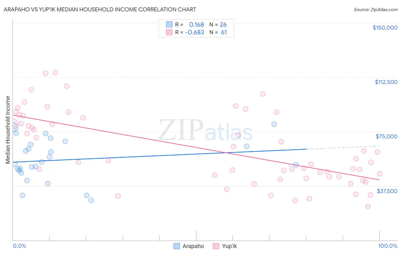 Arapaho vs Yup'ik Median Household Income