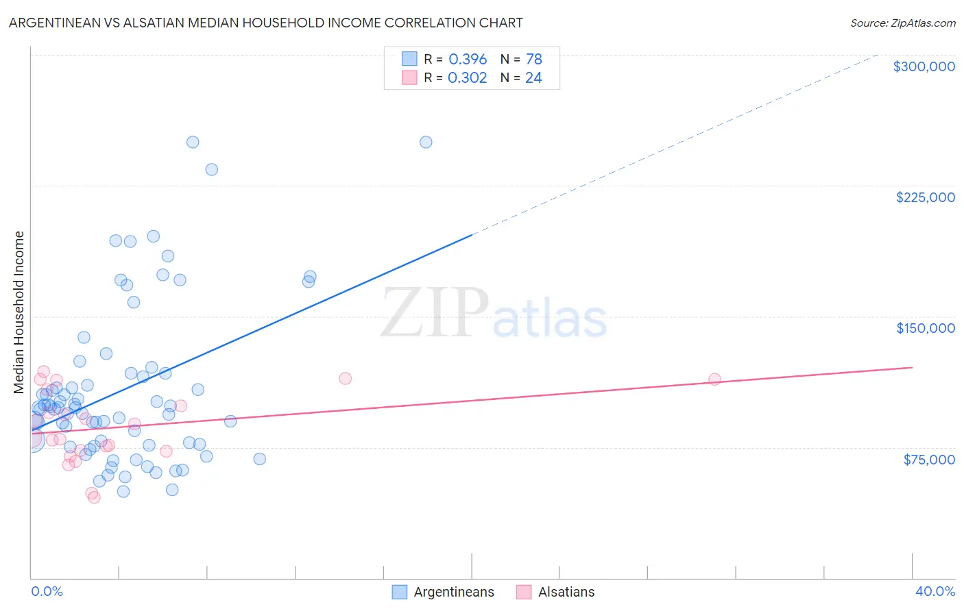Argentinean vs Alsatian Median Household Income