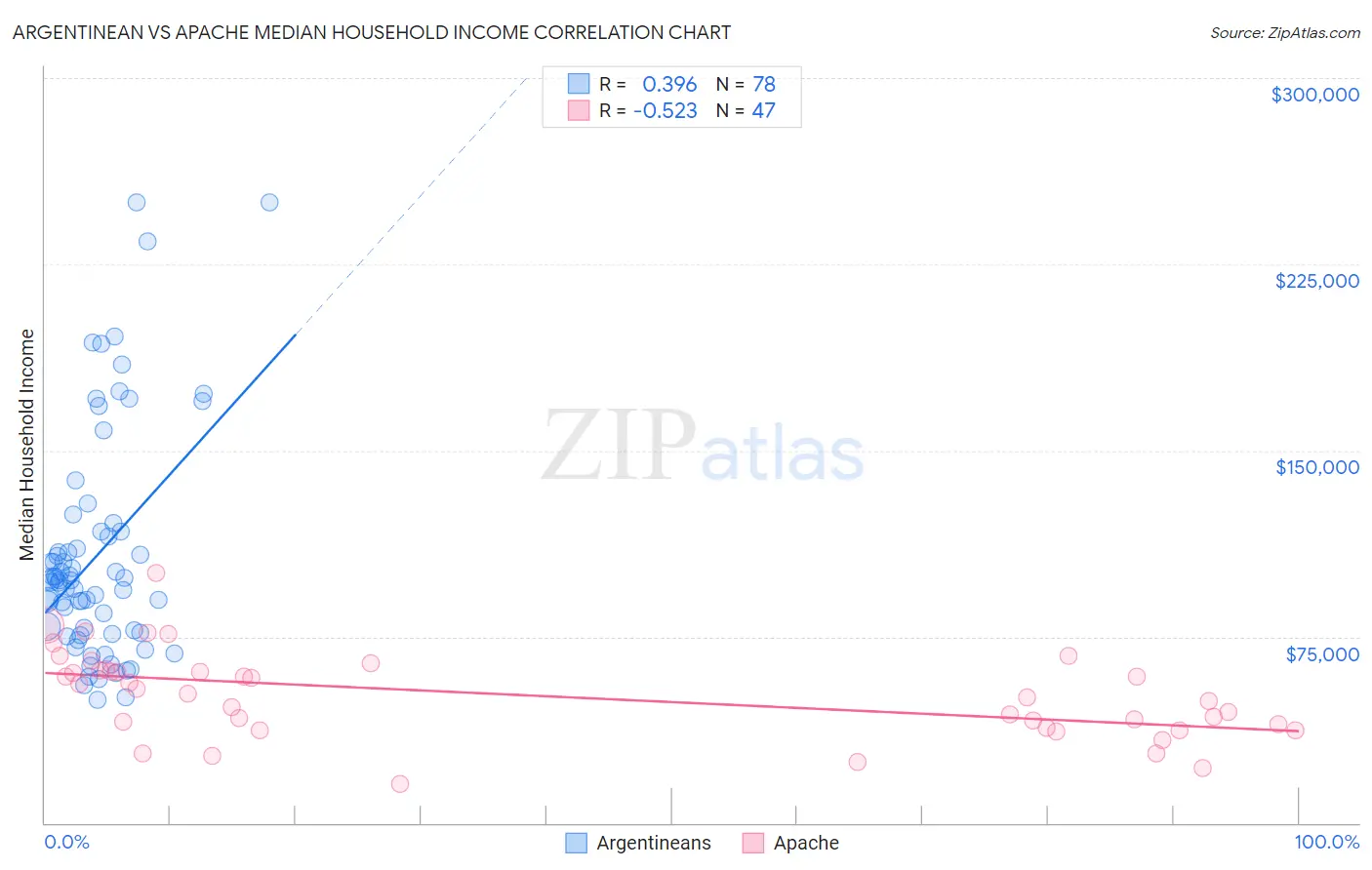 Argentinean vs Apache Median Household Income