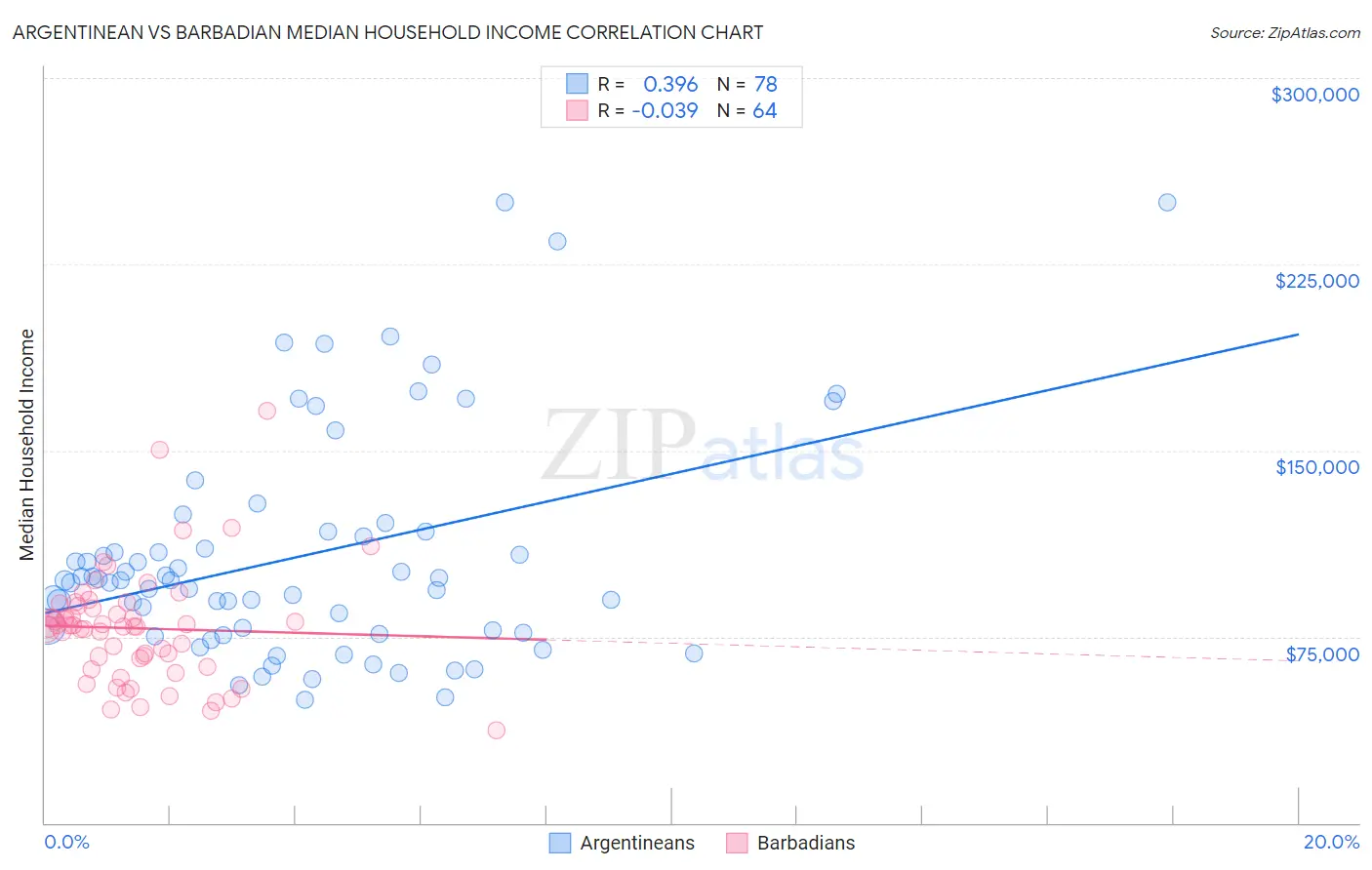 Argentinean vs Barbadian Median Household Income