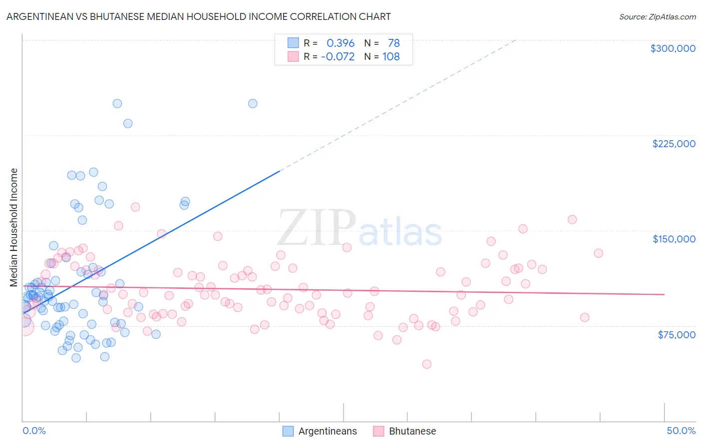 Argentinean vs Bhutanese Median Household Income