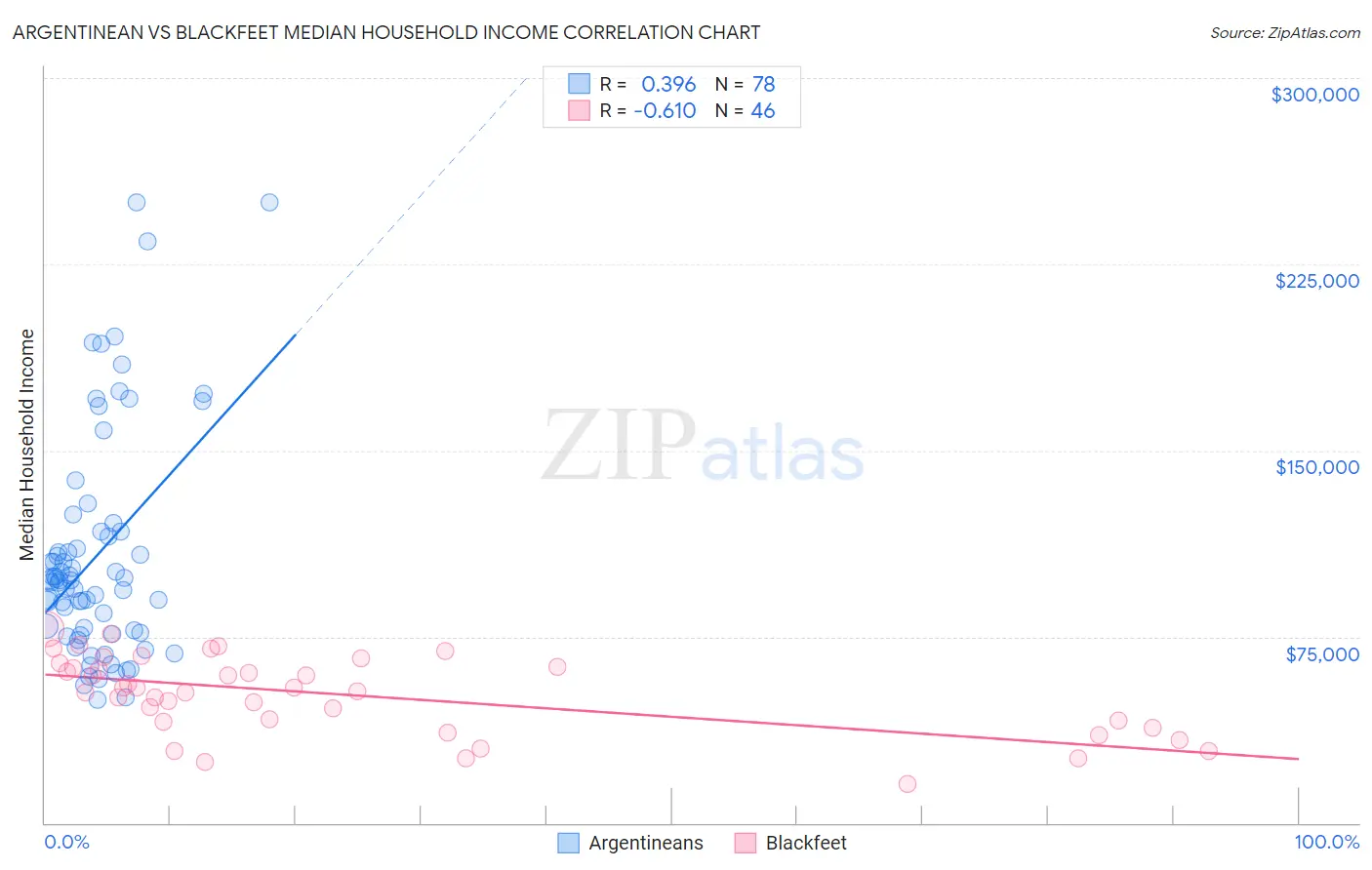 Argentinean vs Blackfeet Median Household Income