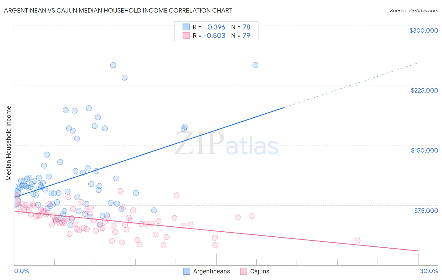 Argentinean vs Cajun Median Household Income