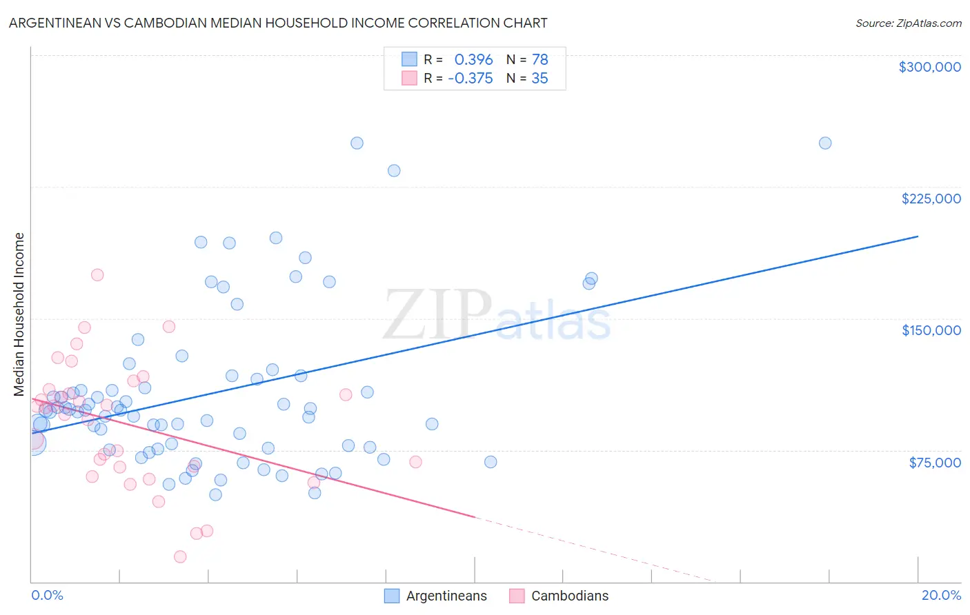 Argentinean vs Cambodian Median Household Income