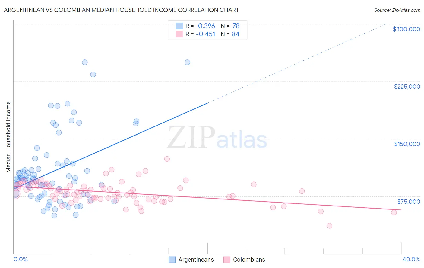 Argentinean vs Colombian Median Household Income