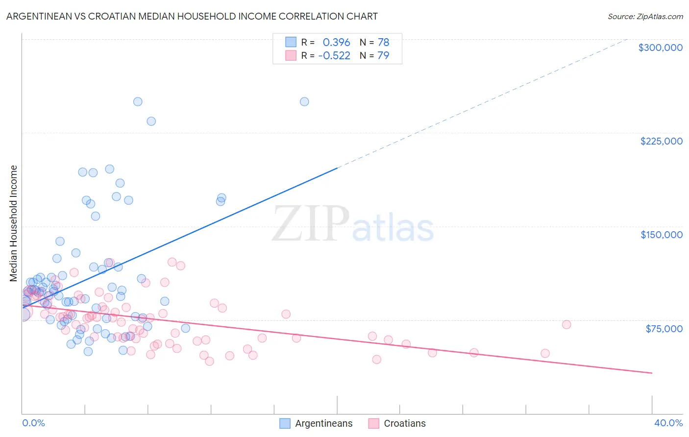 Argentinean vs Croatian Median Household Income