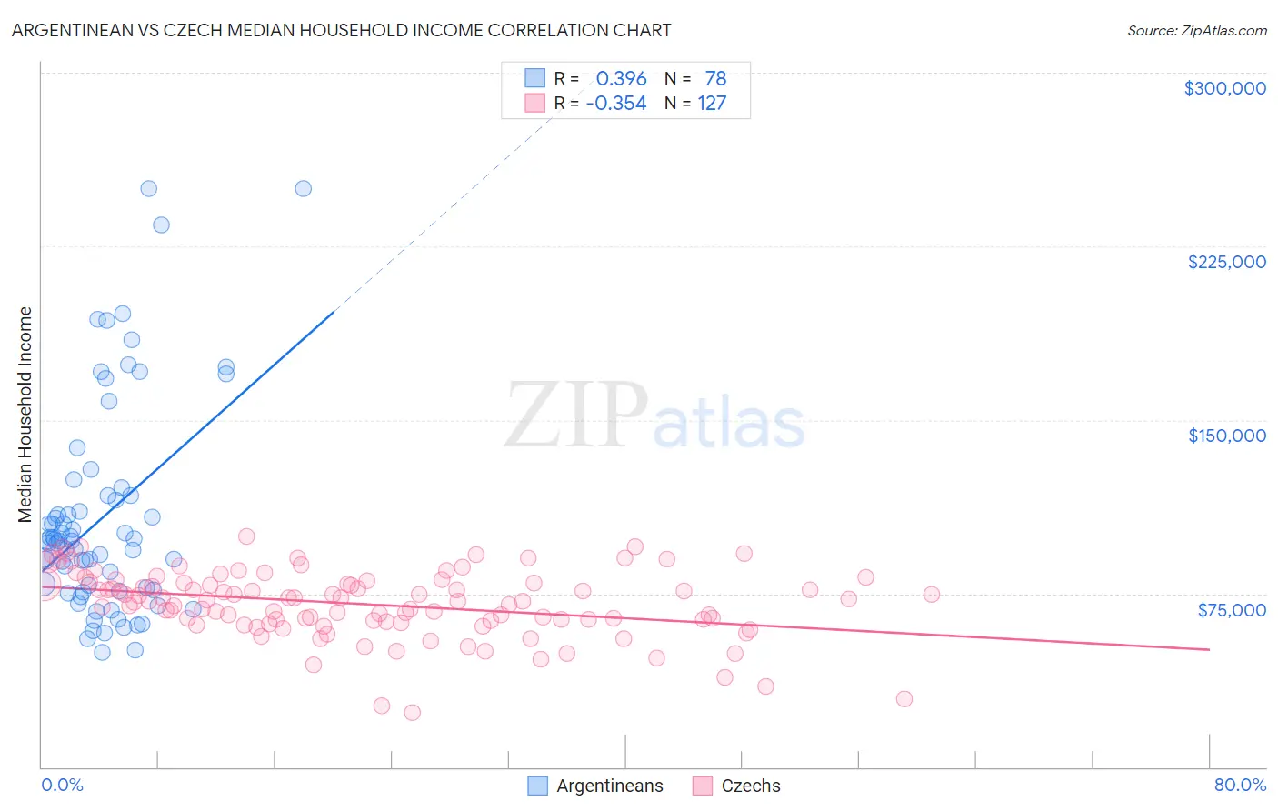 Argentinean vs Czech Median Household Income