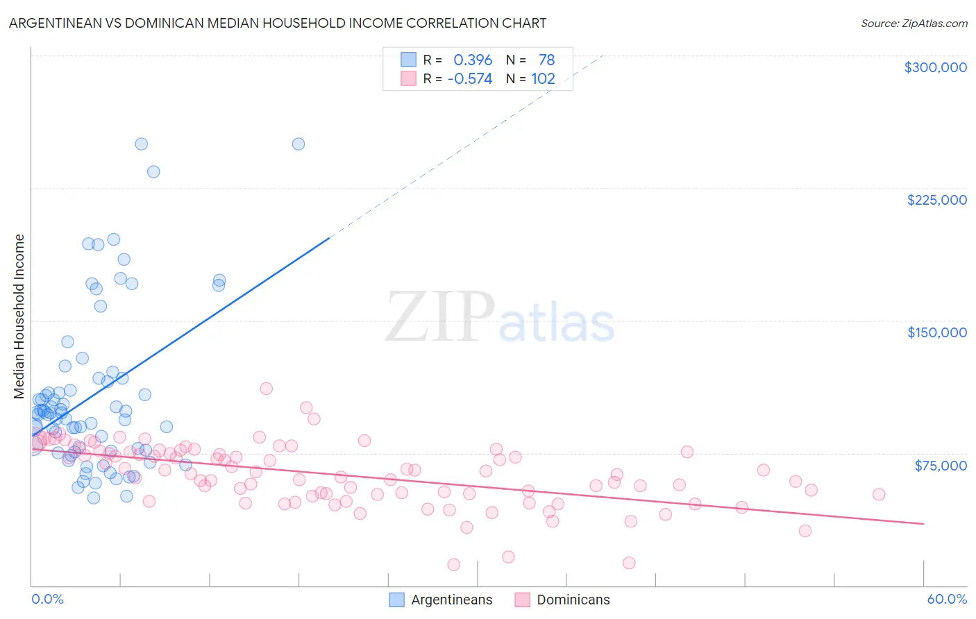 Argentinean vs Dominican Median Household Income