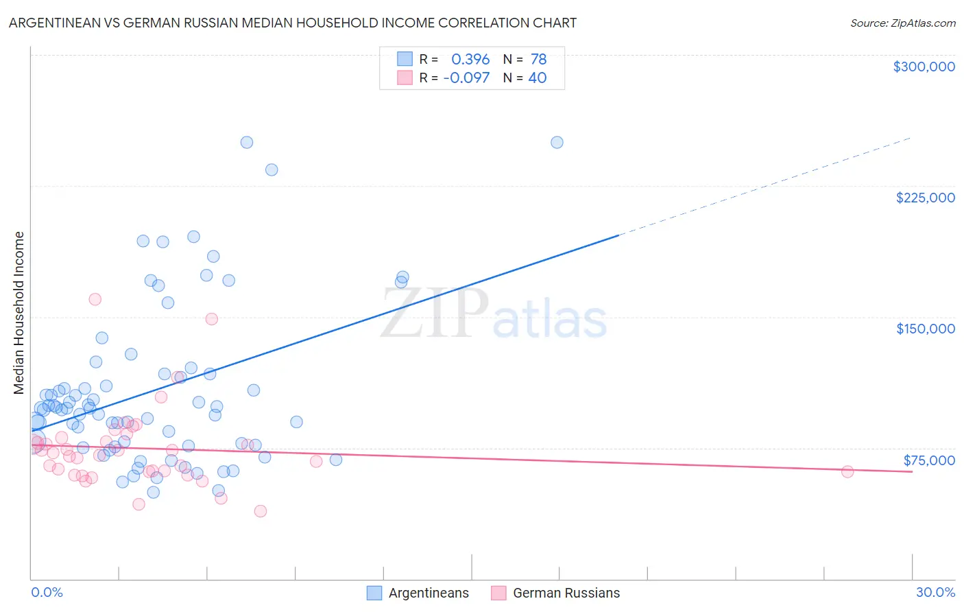 Argentinean vs German Russian Median Household Income