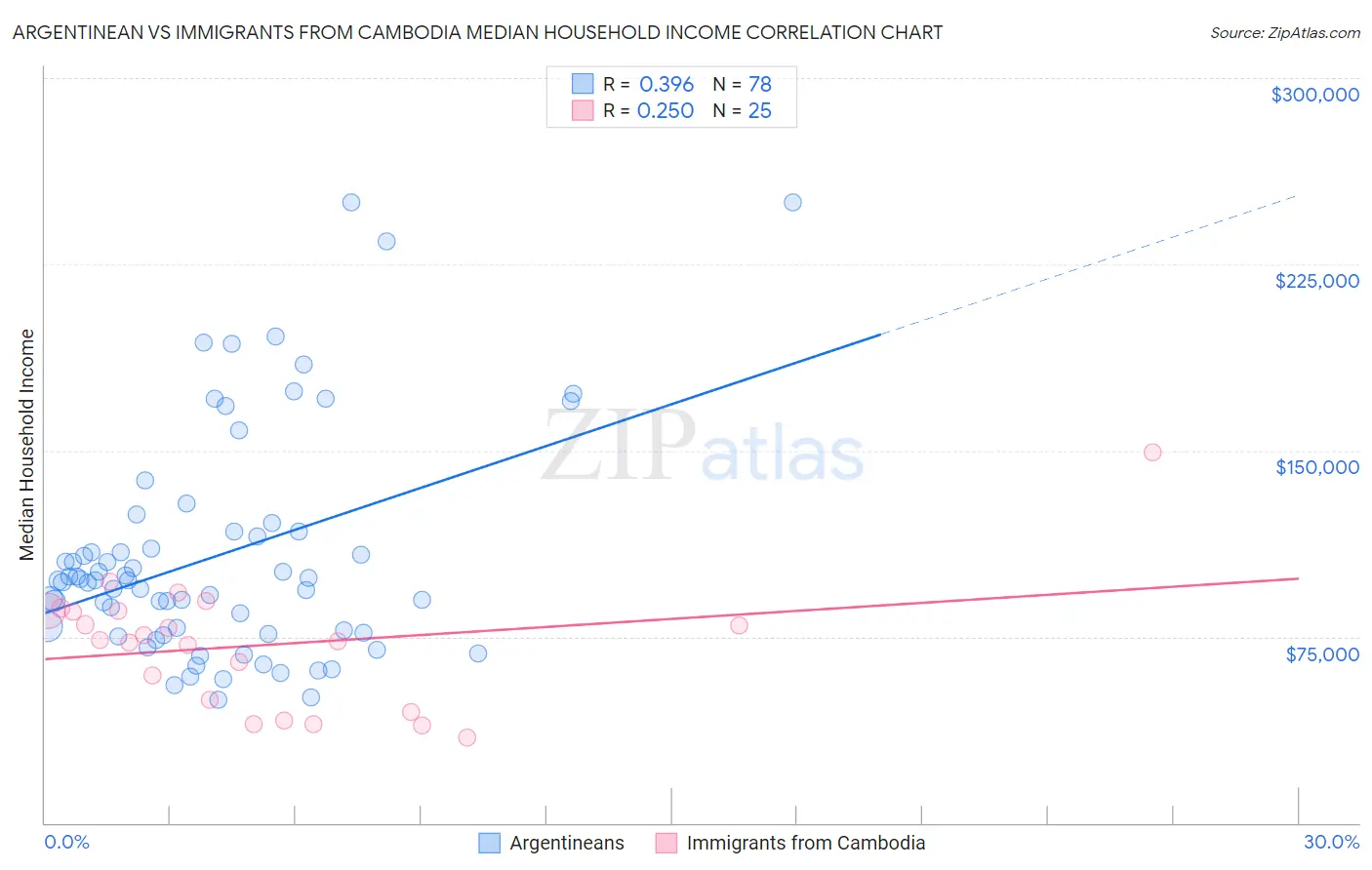 Argentinean vs Immigrants from Cambodia Median Household Income