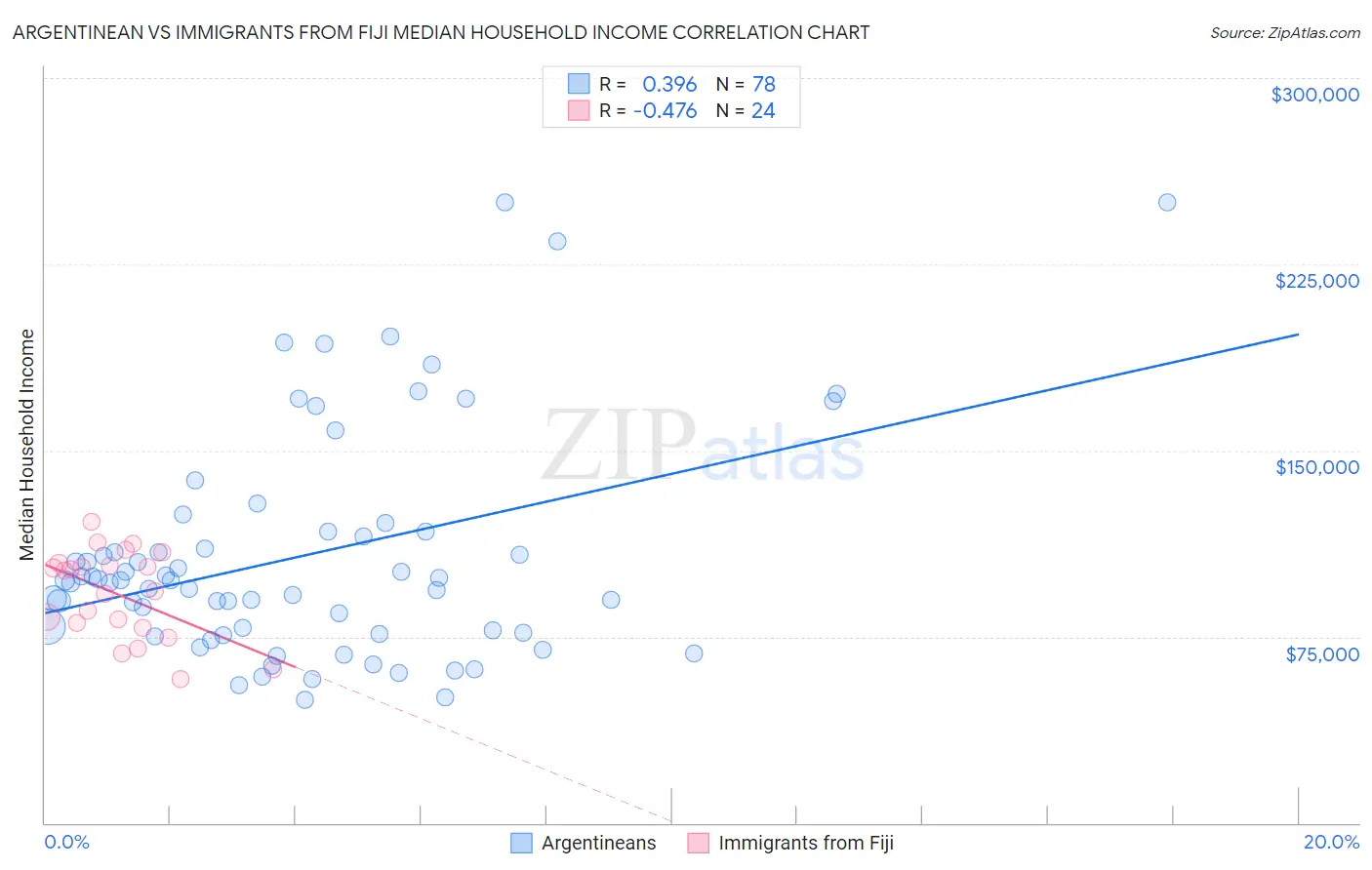 Argentinean vs Immigrants from Fiji Median Household Income