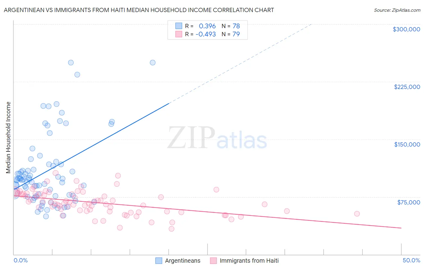 Argentinean vs Immigrants from Haiti Median Household Income