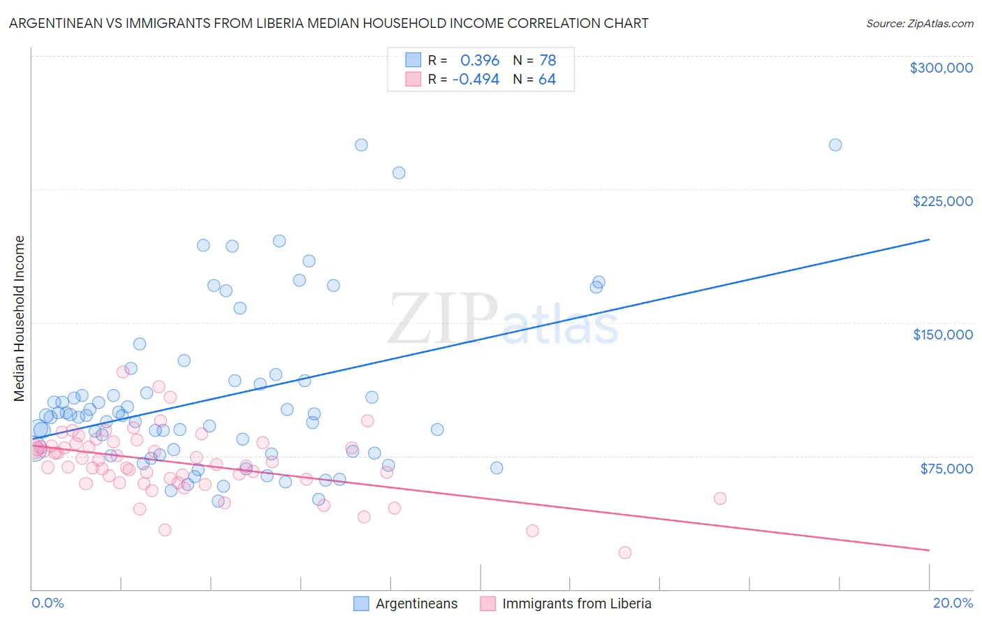 Argentinean vs Immigrants from Liberia Median Household Income