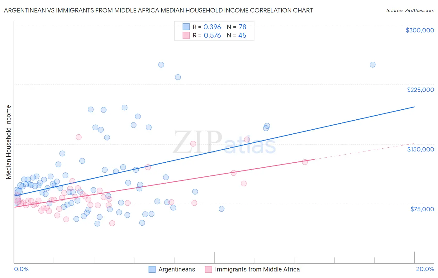 Argentinean vs Immigrants from Middle Africa Median Household Income