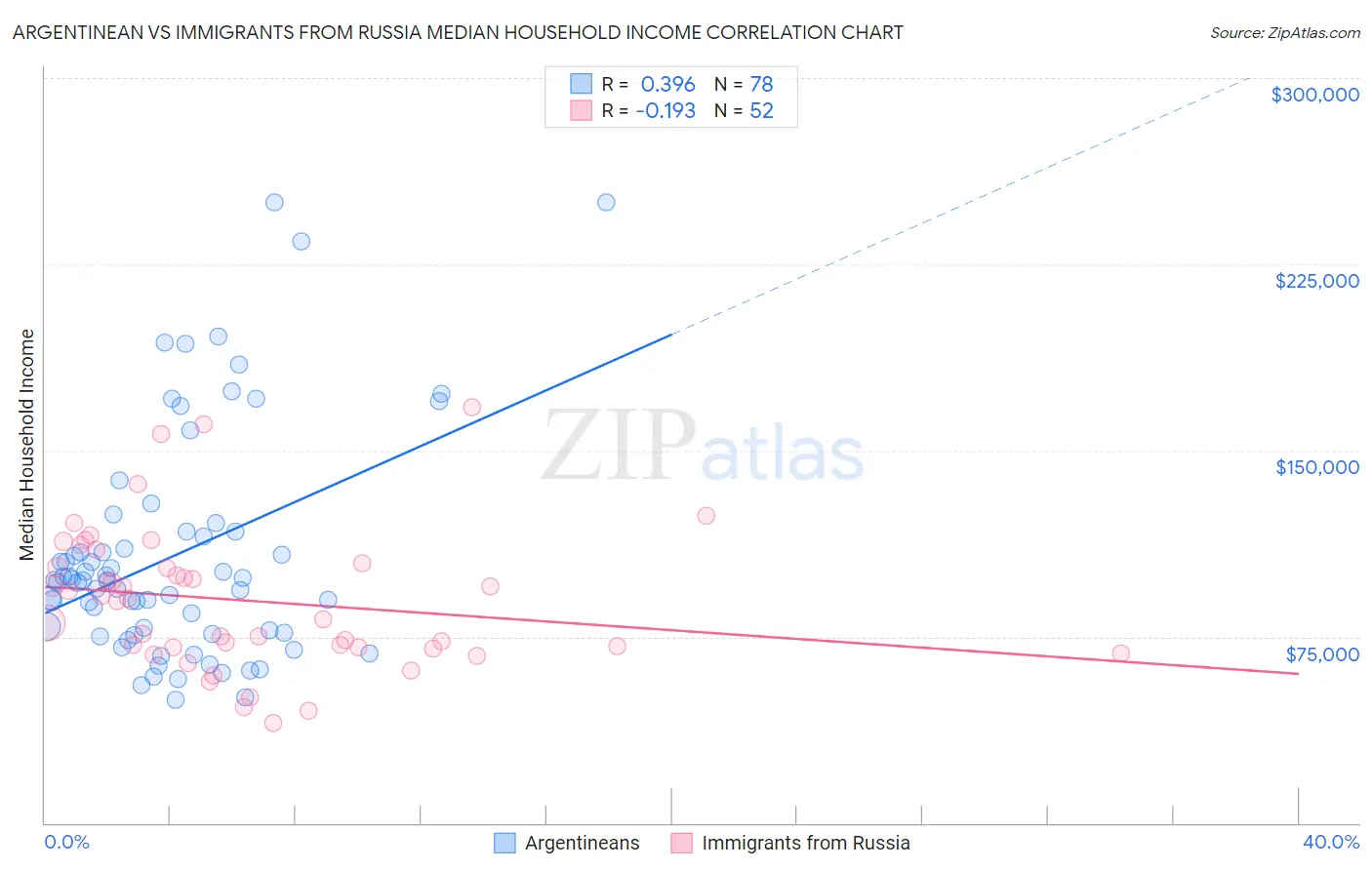 Argentinean vs Immigrants from Russia Median Household Income