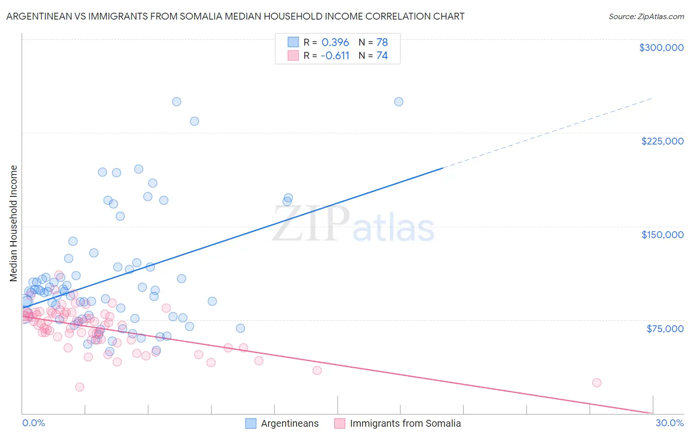 Argentinean vs Immigrants from Somalia Median Household Income