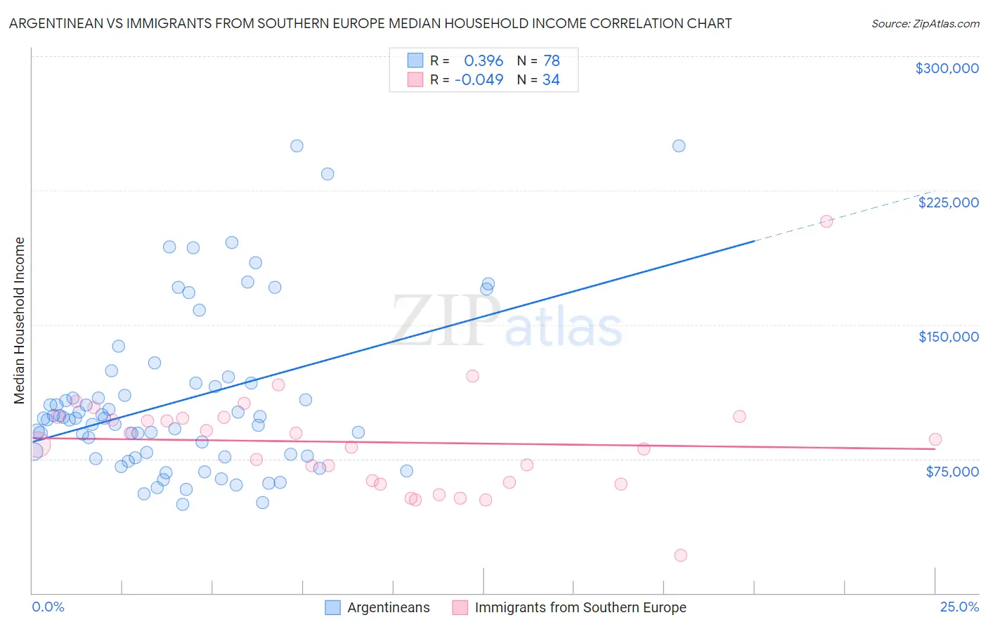 Argentinean vs Immigrants from Southern Europe Median Household Income