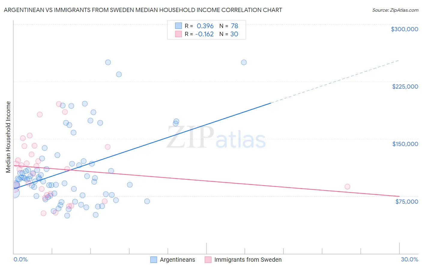 Argentinean vs Immigrants from Sweden Median Household Income